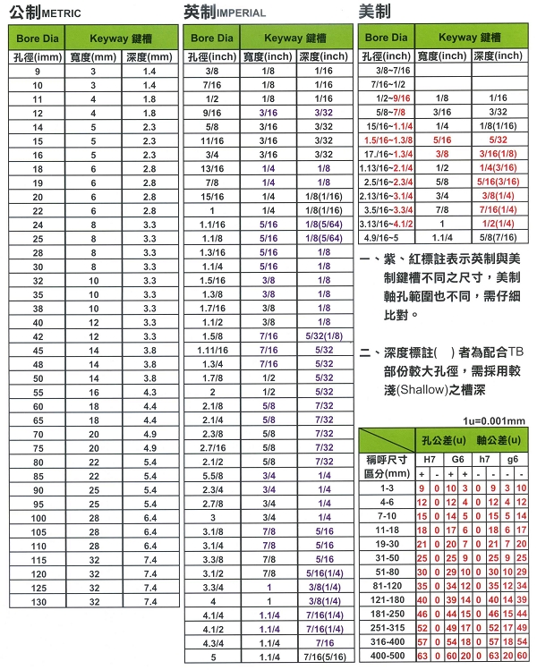 軸孔與鍵槽對照表